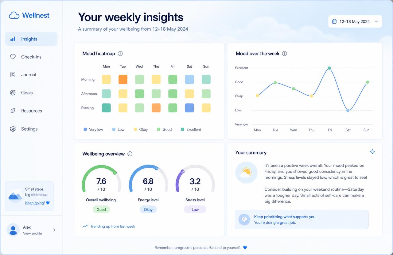 MySafeTherapy weekly insights report showing a mood heatmap, mood-over-the-week chart, wellbeing gauges and a written AI summary